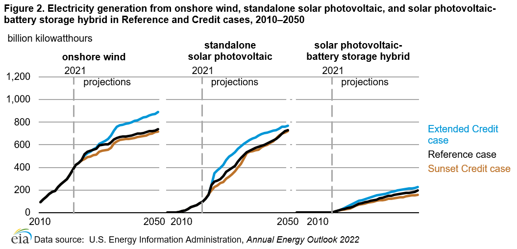 Figure 2. Electricity generation from onshore wind, standalone solar photovoltaic, and solar photovoltaic-battery storage hybrid, Reference case and credit cases (2010–2050)